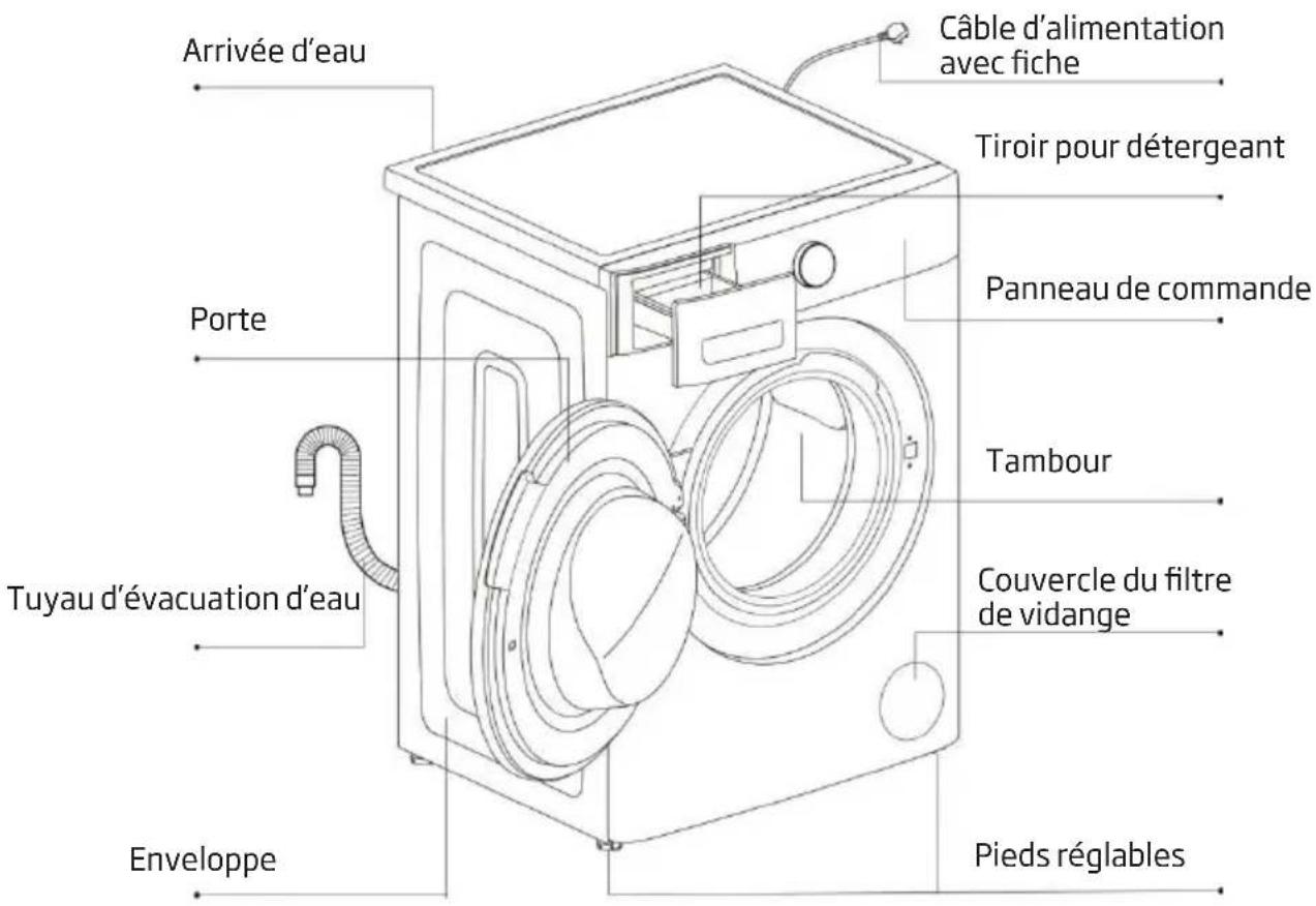 Arrivée d'eau Câble d'alimentation avec fiche Tiroir pour détergeant Porte Panneau de commande Tambour Tuyau d'évacuation d'eau Couvercle du filtre de vidange Enveloppe Pieds réglables
