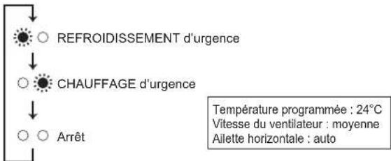 MITSUBISHI MFZ-KT60VG - Lorsqu'il est impossible d'utiliser la télécommande... - 1