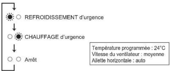 MITSUBISHI MFZ-KT60VA - Lorsqu'il est impossible d'utiliser la télécommande... - 1