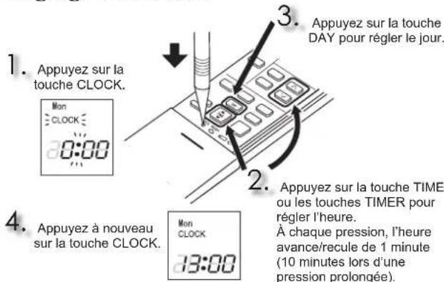 1. Appuyez sur la touche CLOCK. Mon CLOCK 0:00 2. 3. Appuyez sur la touche DAY pour régler le jour. 2. 4. Appuyez à nouveau sur la touche CLOCK. Mon CLOCK 13:00 2. 3. 4. Appuyez sur la touche TIME ou les touches TIMER pour régler l'heure. À chaque pression, l'heure avance/recule de 1 minute (10 minutes lors d'une pression prolongée).