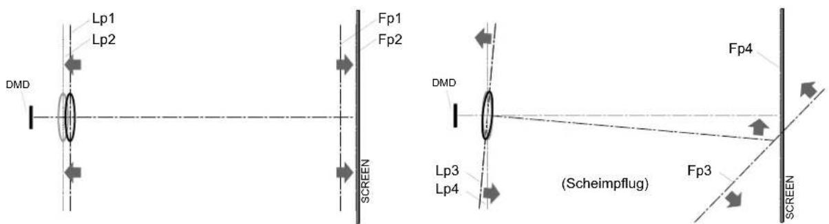 Lp1 Lp2 DMD FP1 FP2 SCREEN DMD Lp3 Lp4 (Scheimpflug) FP3 FP4 SCREEN