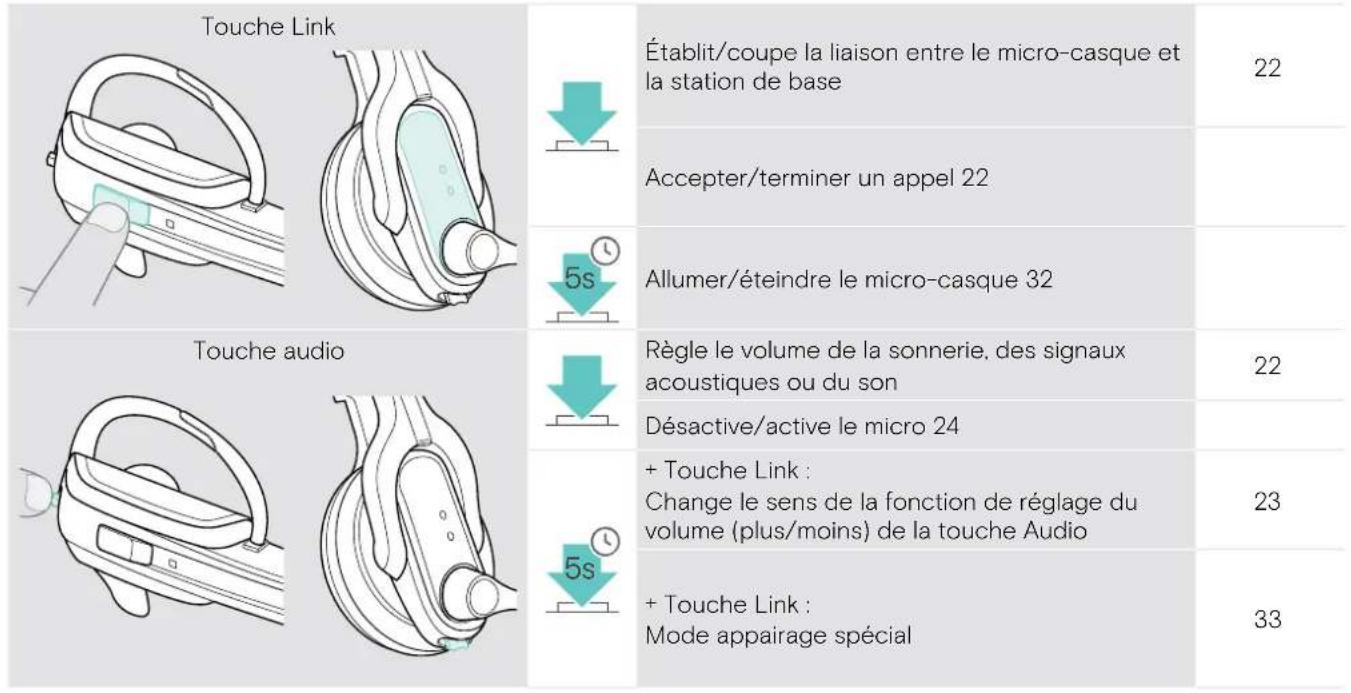 Touche Link Établit/coupe la liaison entre le micro-casque et la station de base 22 Accepter/terminer un appel 22 5s Allumer/éteindre le micro-casque 32 Touche audio Règle le volume de la sonnerie, des signaux acoustiques ou du son 22 Désactive/active le micro 24 + Touche Link : Change le sens de la fonction de réglage du volume (plus/moins) de la touche Audio 23 5s + Touche Link : Mode appairage spécial 33