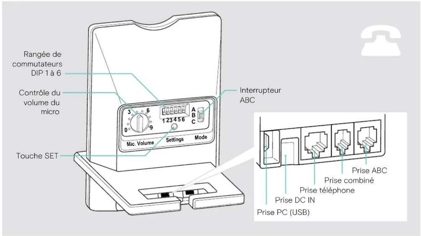 Rangée de commutateurs DIP 1 à 6 Contrôle du volume du micro Interrupteur ABC Mic. Volume Settings Mode Touche SET Prise ABC Prise combiné Prise téléphone Prise DC IN Prise PC (USB)