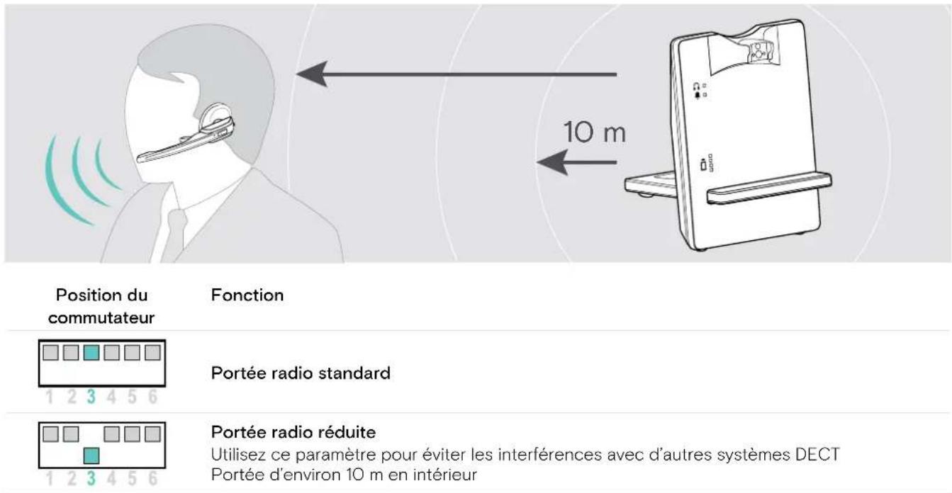 Position du commutateur Fonction Portée radio standard Portée radio réduite Utilisez ce paramètre pour éviter les interférences avec d'autres systèmes DECT Portée d'environ 10 m en intérieur