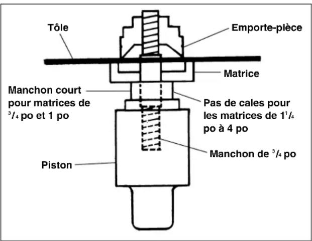 Tôle Emporte-plèce Matrice Manchon court pour matrices de ³/⁴ po et 1 po Pas de cales pour les matrices de 1¹/⁴ po à 4 po Piston Manchon de ³/⁴ po