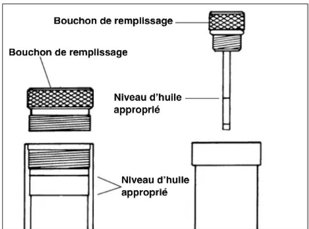 Bouchon de remplissage Bouchon de remplissage Niveau d'hulle approprié Niveau d'hulle approprié