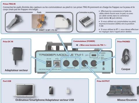 Prises TRIG IN Connectez les pads d'entrée des capteurs ou les commutateurs au pied ici. Les prises TRIG IN prenent en charge les frappes sur la peau le corps mais pas les frappes rim/edges. RT 30KKT-10 BT-1 FS-5U Pads Commutateur su pied: • Effectant les connexions à l'aide du cable stéréo fourni avec le pad, ou avec un câble vends dans le commerce (jack stéréo • Jack stéréo). • Si vous utilise un commutateur au pied, bournet le bouton (SEN) vers la position FSW. • Si vous utilise le BT-1, vous devez effectuer les répligen dans l'application destinée. Prise DC IN Adaptateur secteur TRIGGER MODULE TM-1 COMmutateur (POWER) ← Mise sous tension du TM-1 PRise PHONES CASE Port USB Ordinateur/Smartphone/Adaptateur secteur USB Prise OUTPUT Mixeur/Enceinte