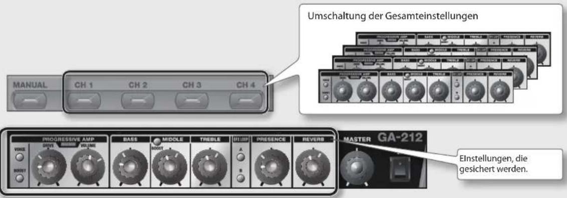 ROLAND GA-212 - [CH 1]–[CH 4]-Tasten - 1