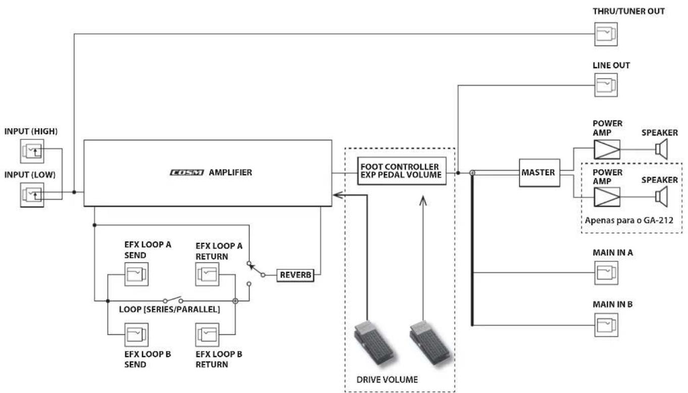 ROLAND GA-212 - Diagrama de blocos - 1