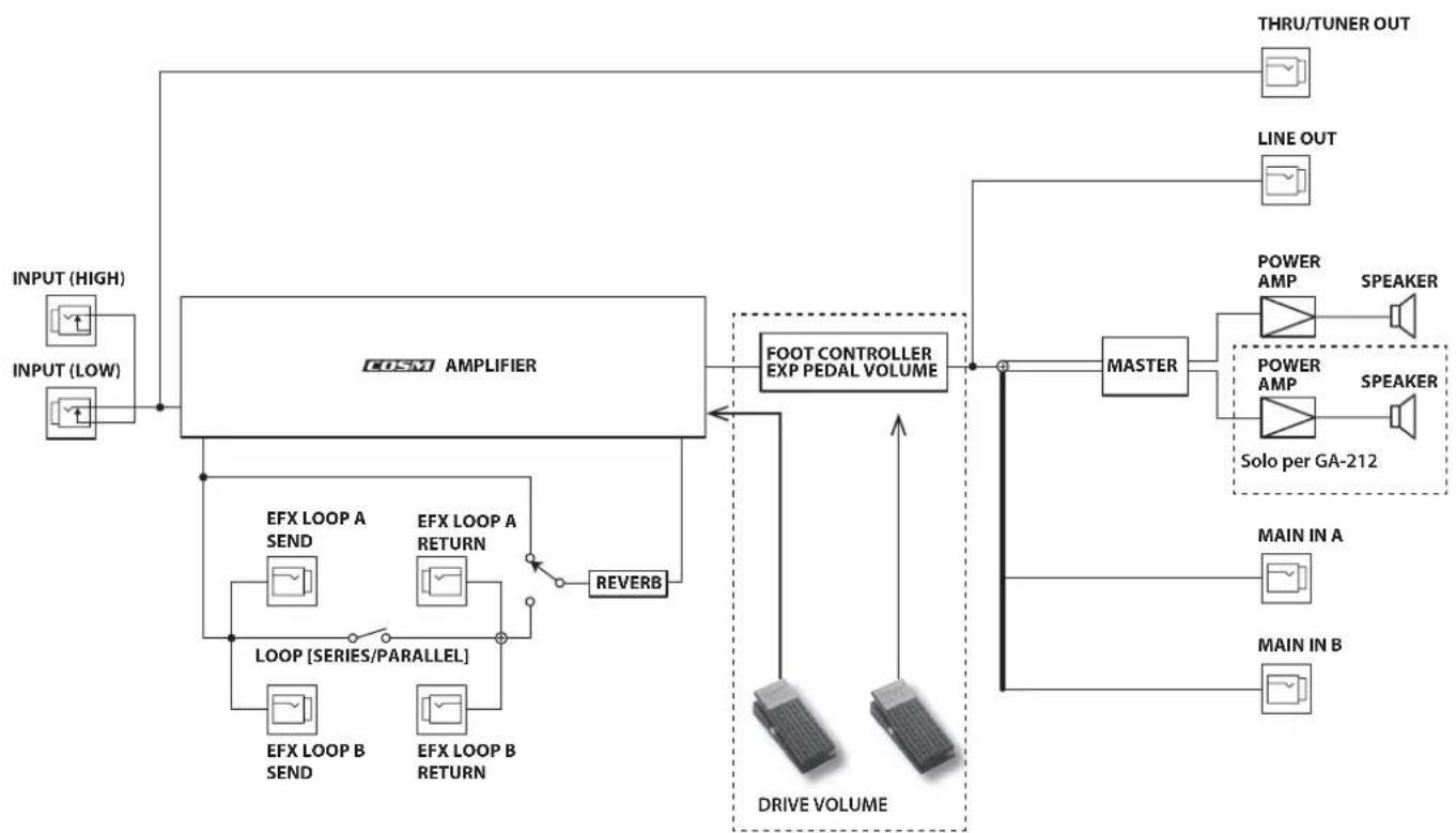 ROLAND GA-212 - Diagramma a blocchi - 1