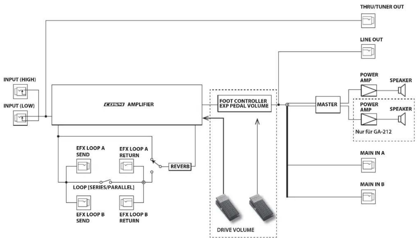 ROLAND GA-212 - Blockdiagramm - 1