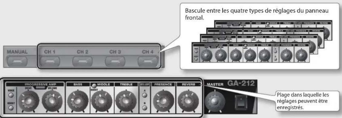ROLAND GA-212 - Boutons [CH 1] à [CH 4] - 1