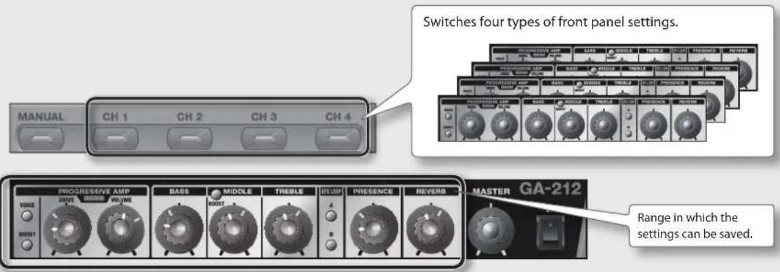 ROLAND GA-212 - [CH 1]–[CH 4] buttons - 1