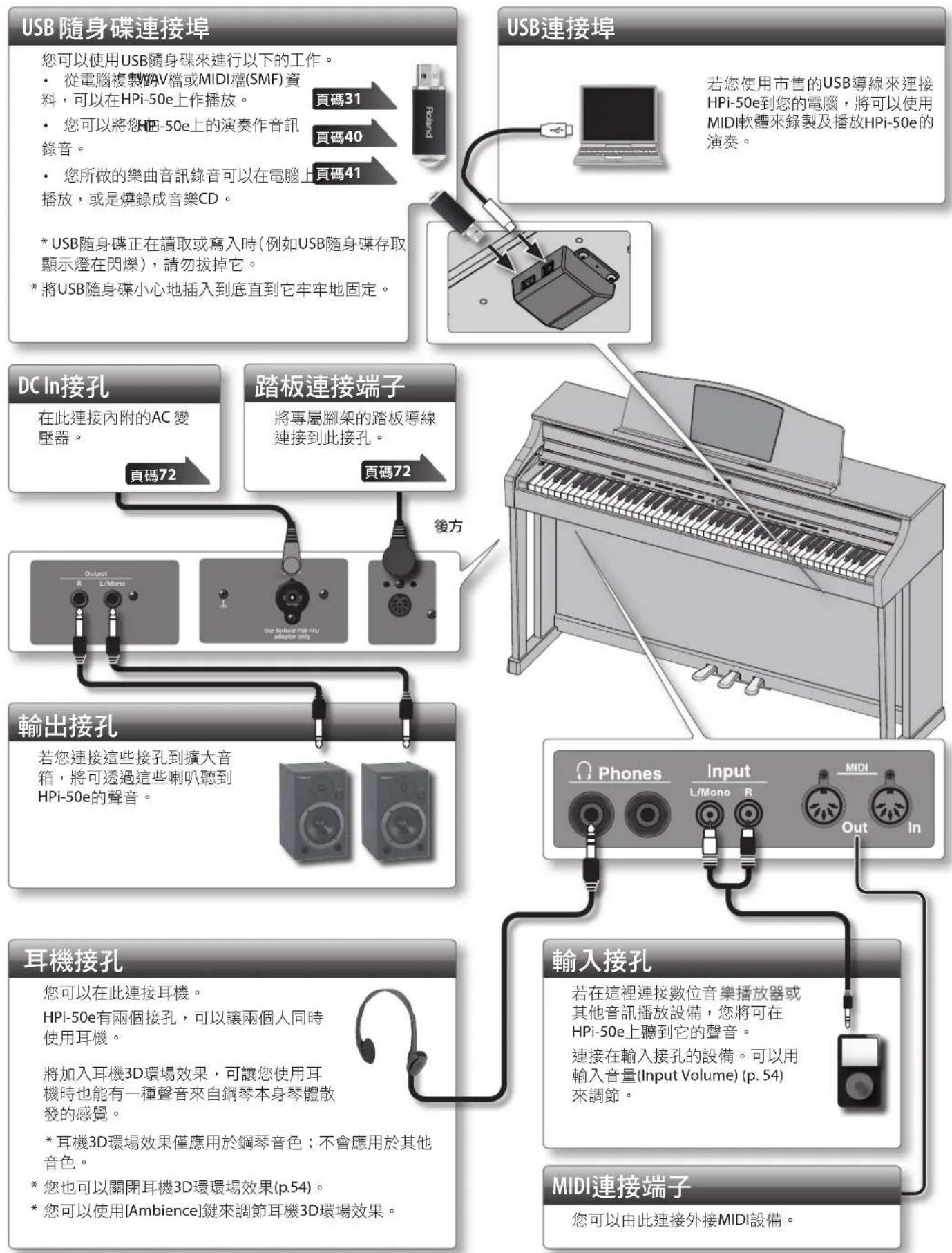 ROLAND HPi-50e - 柔音踏板 - 1
