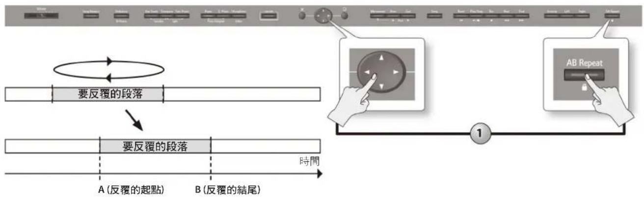ROLAND HPi-50e - 將反覆的位置往前或往後移動 - 1