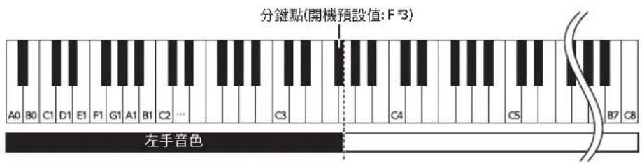 ROLAND DP90Se - 按住[Transpose]鍵，再按下[Twin Piano]鍵。 - 2