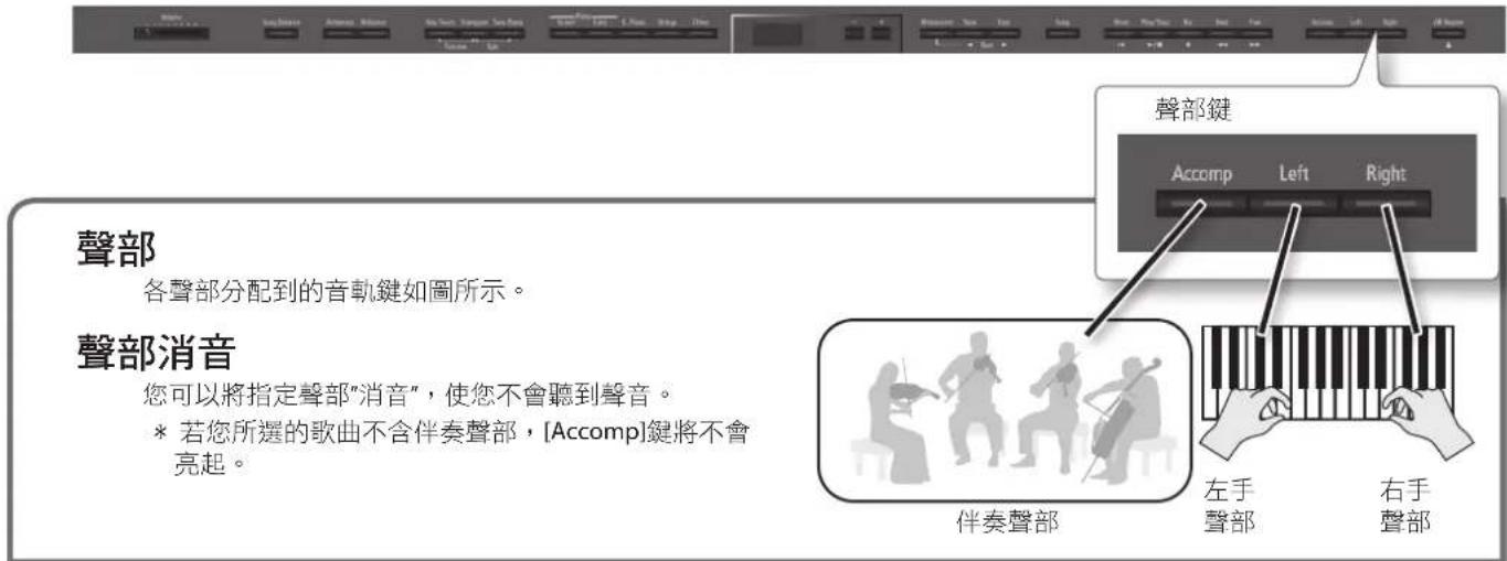 ROLAND DP90Se - 僅練習單手(Part Mute) - 1