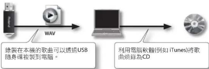 ROLAND DP90Se - 將錄下的歌曲音訊(WAV檔)燒製成音樂CD - 1