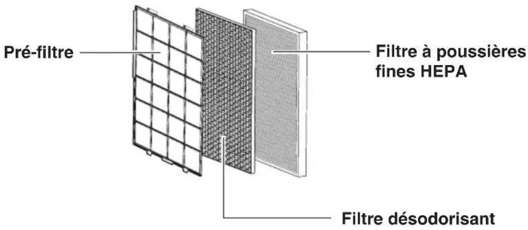 Pré-filtre Filtre à poussières fines HEPA Filtre désodorisant