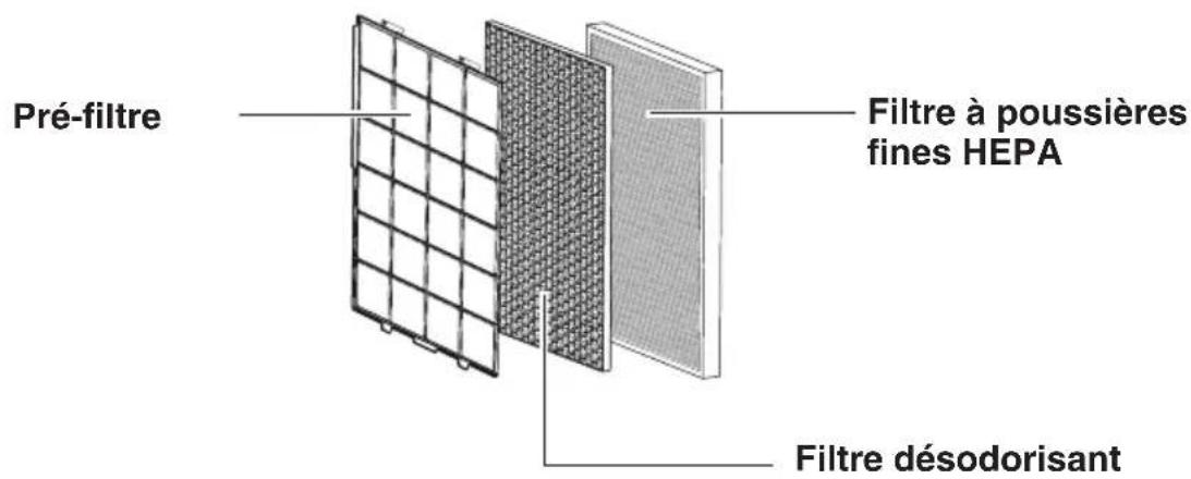 Pré-filtre Filtre à poussières fines HEPA Filtre désodorisant