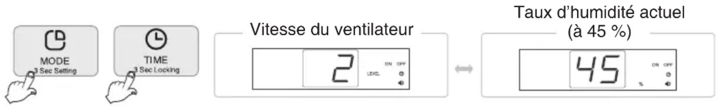 MODE 3 Sec Setting TIME 3 Sec Locking Vitesse du ventilateur 2 ON OFF LEVEL Taux d'humidité actuel (à 45 %) 45 ON OFF