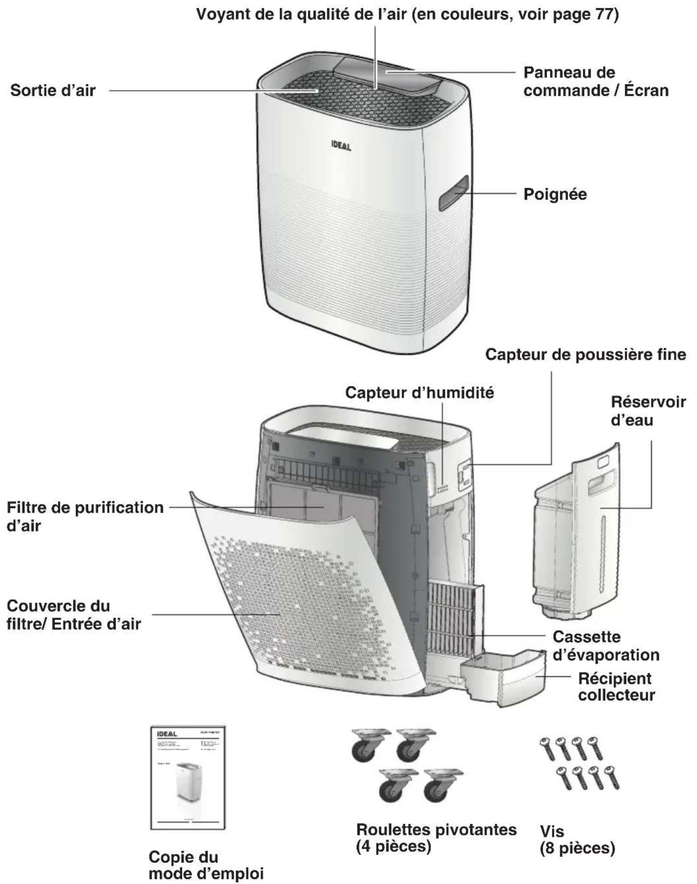 Voyant de la qualité de l'air (en couleurs, voir page 77) Sortie d'air Panneau de commande / Écran Poignée Capteur de poussière fine Capteur d'humidité Réservoir d'eau Filtre de purification d'air Couvercle du filtre/ Entrée d'air Cassette d'évaporation Récipient collecteur Copie du mode d'emploi Roulettes pivotantes (4 pièces) Vis (8 pièces)
