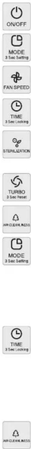 ON/OFF MODE 3 Sec Setting FAN SPEED TIME 3 Sec Locking STERILIZATION TURBO 3 Sec Reset AIR CLEANNESS MODE 3 Sec Setting TIME 3 Sec Locking AIR CLEANNESS