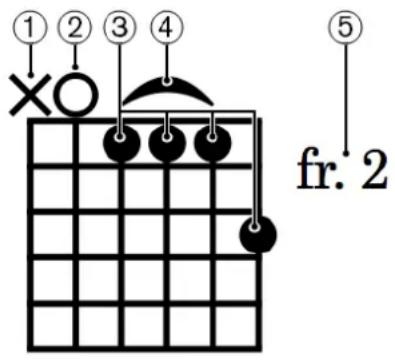 STEINBERG Dorico Elements 3.5 - Composantes des schémas d'accords - 1
