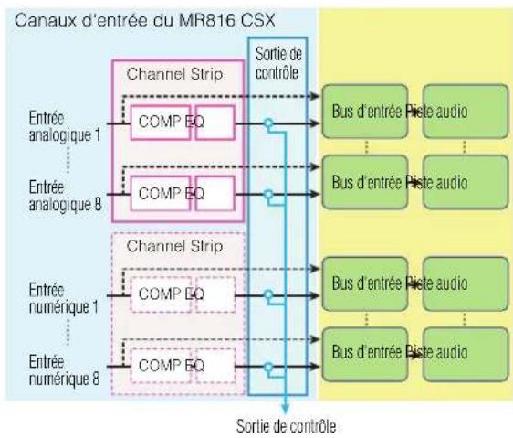 STEINBERG MR816X - Application de l'effet Sweet Spot Morphing Channel Strip aux signaux de contrôle (MR816 CSX uniquement) - 1