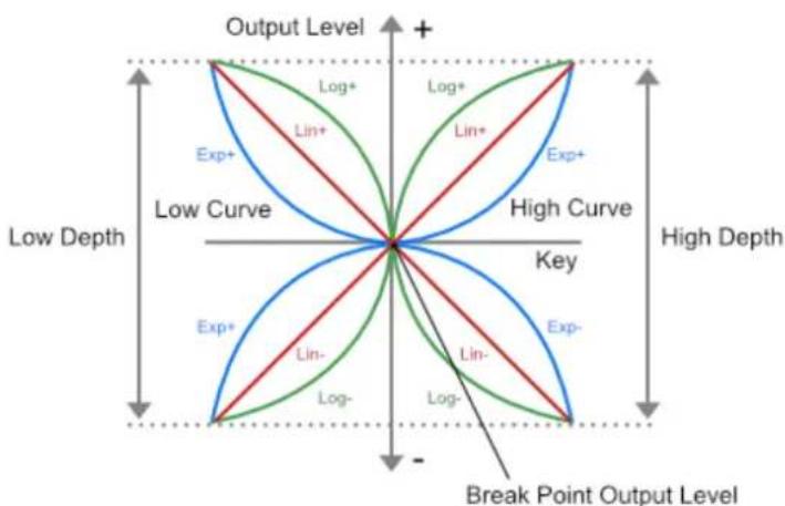 STEINBERG FM Lab - Level Scaling Parameters - 1