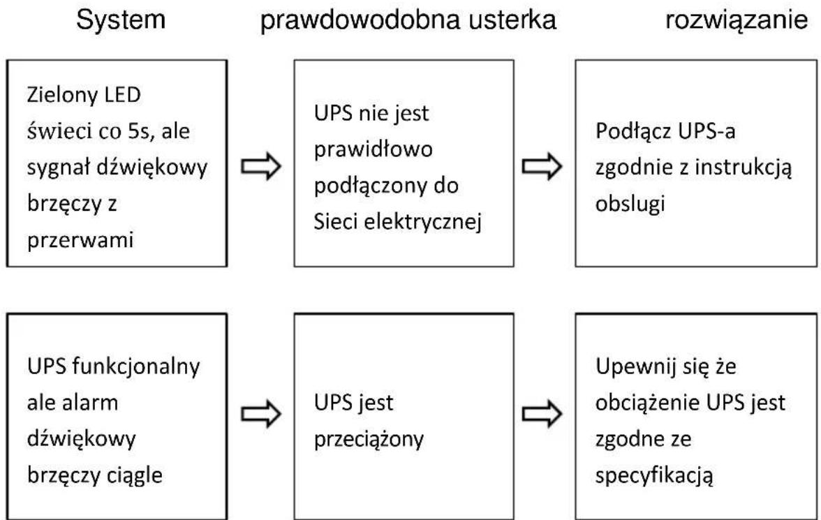 PowerWalker VFD 600 APFC - Rozwiązanie problemów - 1