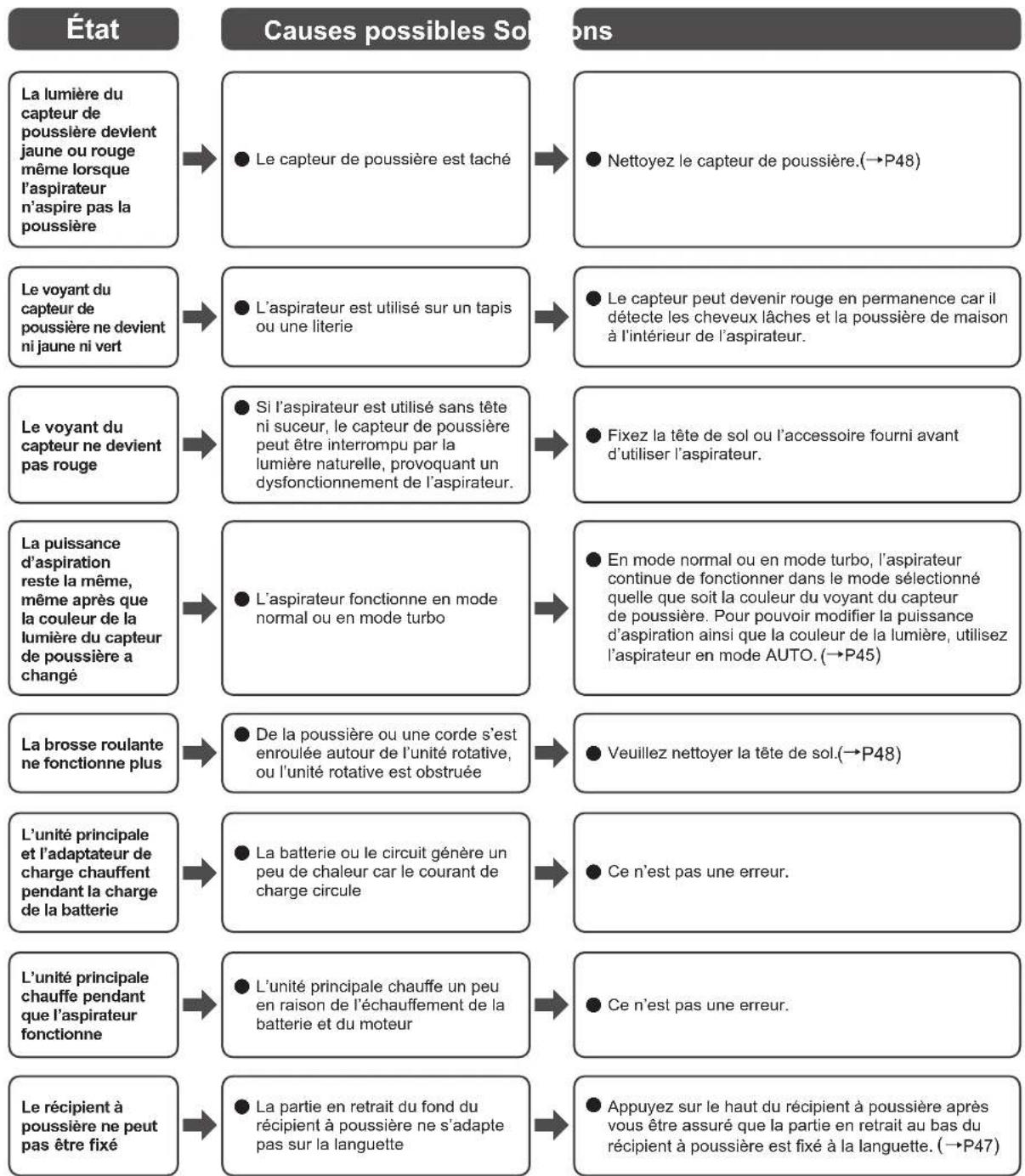 WOOZOO SCD-130P - Résolution des problèmes (Continuation) - 1
