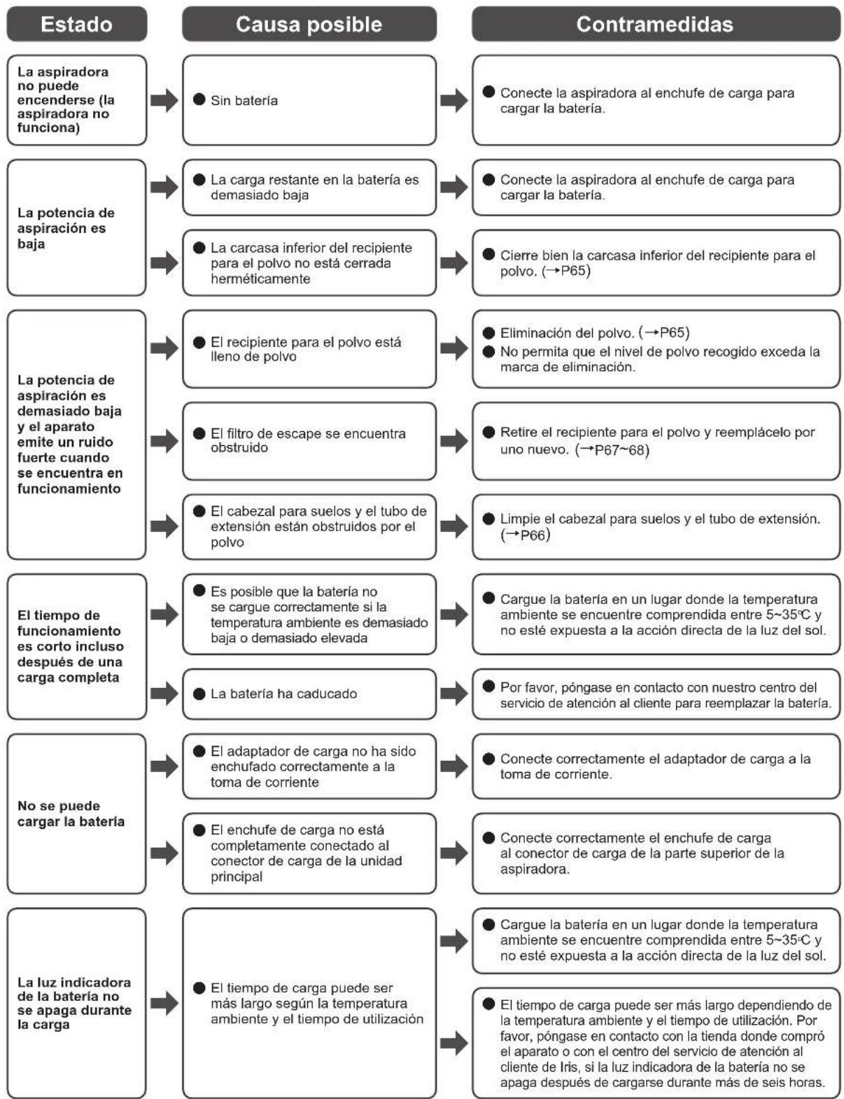 WOOZOO SCD-130P - Resolución de problemas - 1