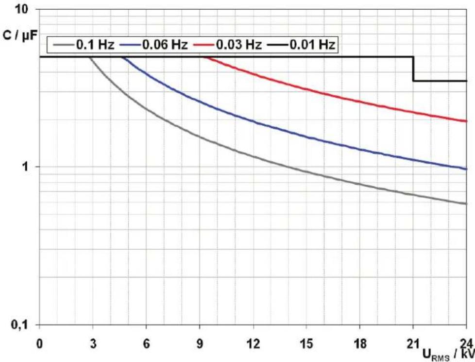 Megger VLF Sinus 34 kV - Introduction - 1