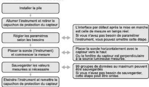 Uni-T UT381A - Flux de mesure de base - 1