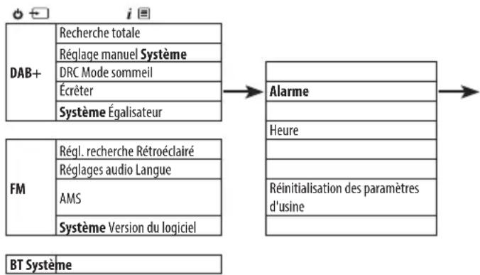 SHARP XL-B720D - Régler une alarme - 1