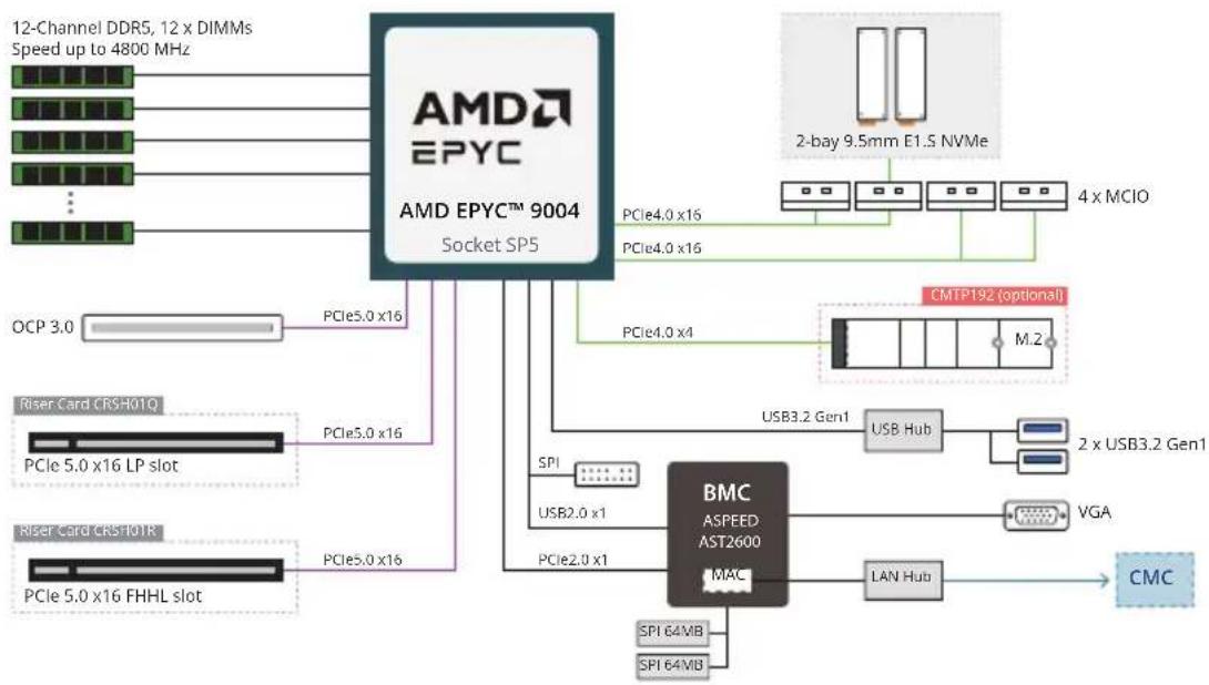 GIGABYTE H223-Z10 - 1-3 System Block Diagram - 1