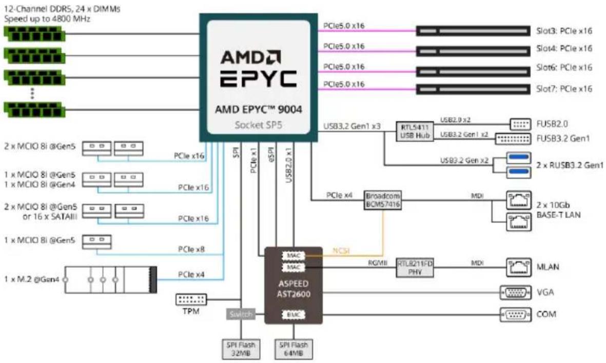 GIGABYTE MZ33-AR0 - Block Diagram - 1