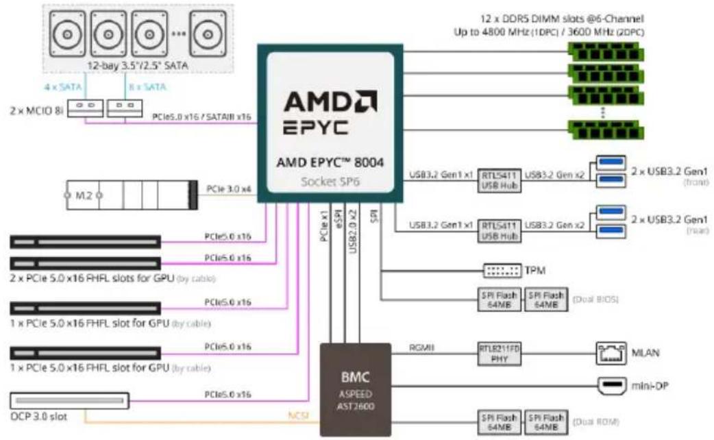 GIGABYTE R243-EG0 - 1-3 System Block Diagram - 1