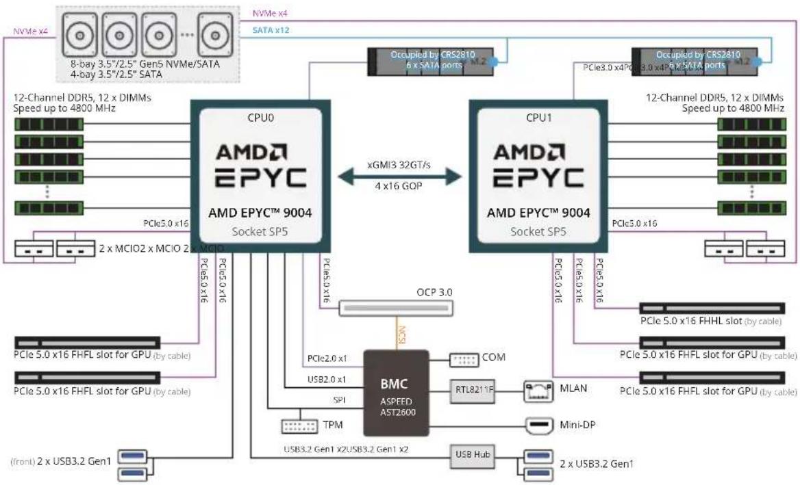 GIGABYTE R283-ZF0 - 1-3 System Block Diagram - 1