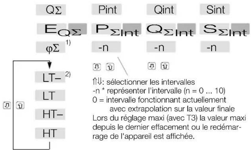 QΣ Pint Qint Sint E_{QΣ} P_{ΣInt} Q_{ΣInt} S_{ΣInt} φΣ 1) -n -n -n LT- 2) ↑↓: sélectionner les intervalles -l* représenter l'intervalle (n = 0 ... 10) 0 = intervalle fonctionnant actuellement avec extrapolation sur la valeur finale Lors du réglage maxi (avec T3) la valeur maxi depuis le dernier effacement ou le redemar- rage de l'appareil est affichée.