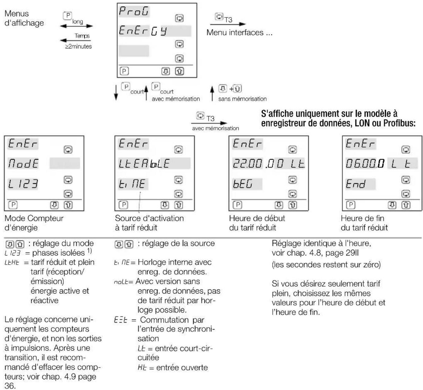 Menus d'affichage P long Temps ≥2minutes ProG EnEry Menu interfaces ... P court P court avec mémorisation +U sans mémorisation T3 T3 avec mémorisation S'affiche uniquement sur le modèle à enregistreur de données, LON ou Profibus: EnEr Node L123 Mode Compteur d'énergie EnEr LTEABLE b, NE Source d'activation à tarif réduit EnEr 22.00.00 Lt bEG Heure de début du tarif réduit EnEr 06.00.0 Lt End Heure de fin du tarif réduit Réglage identique à l'heure, voir chap. 4.8, page 29II (les secondes restent sur zéro) Si vous désirez seulement tarif plein, choisissez les mêmes valeurs pour l'heure de début et l'heure de fin. Le réglage concerne uni- quement les compteurs d'énergie, et non les sorties à impulsions. Après une transition, il est recom- mandé d'effacer les comp- teurs; voir chap. 4.9 page 36.