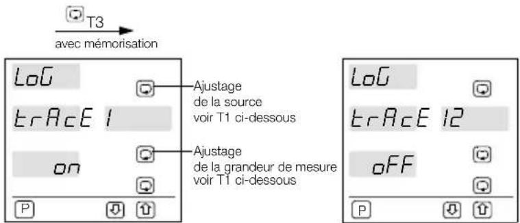 T3 avec mémorisation LoG Ajustage de la source voir T1 ci-dessous trAcE 1 on Ajustage de la grandeur de mesure voir T1 ci-dessous LoG trAcE 12 oFF P