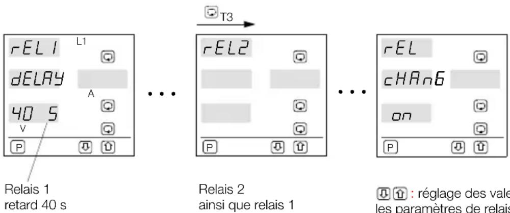 rEL1 L1 dELAY A 40 5 V P ... Relais 1 retard 40 s T3 rEL2 P ... Relais 2 ainsi que relais 1 rEL cHRn6 on P ... Relais 1 retard 40 s : réglage des valeurs les paramètres de relais