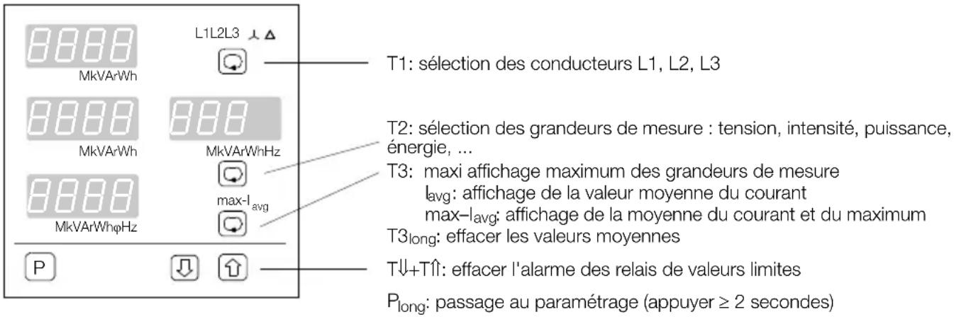 T1: sélection des conducteurs L1, L2, L3 T2: sélection des grandeurs de mesure : tension, intensité, puissance, énergie, ... T3: maxi affichage maximum des grandeurs de mesure lavg: affichage de la valeur moyenne du courant max-lavg: affichage de la moyenne du courant et du maximum T3long: effacer les valeurs moyennes T↓+T↑: effacer l'alarme des relais de valeurs limites Plong: passage au paramétrage (appuyer ≥ 2 secondes)