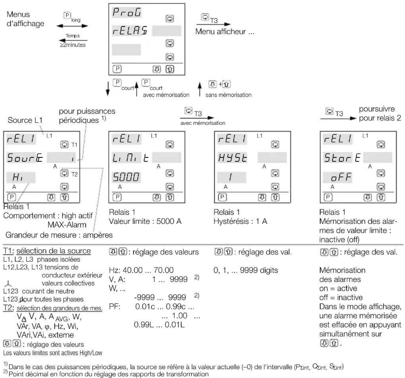 Gossen Metrawatt A2000 - Configuration de l'A2000 - 2