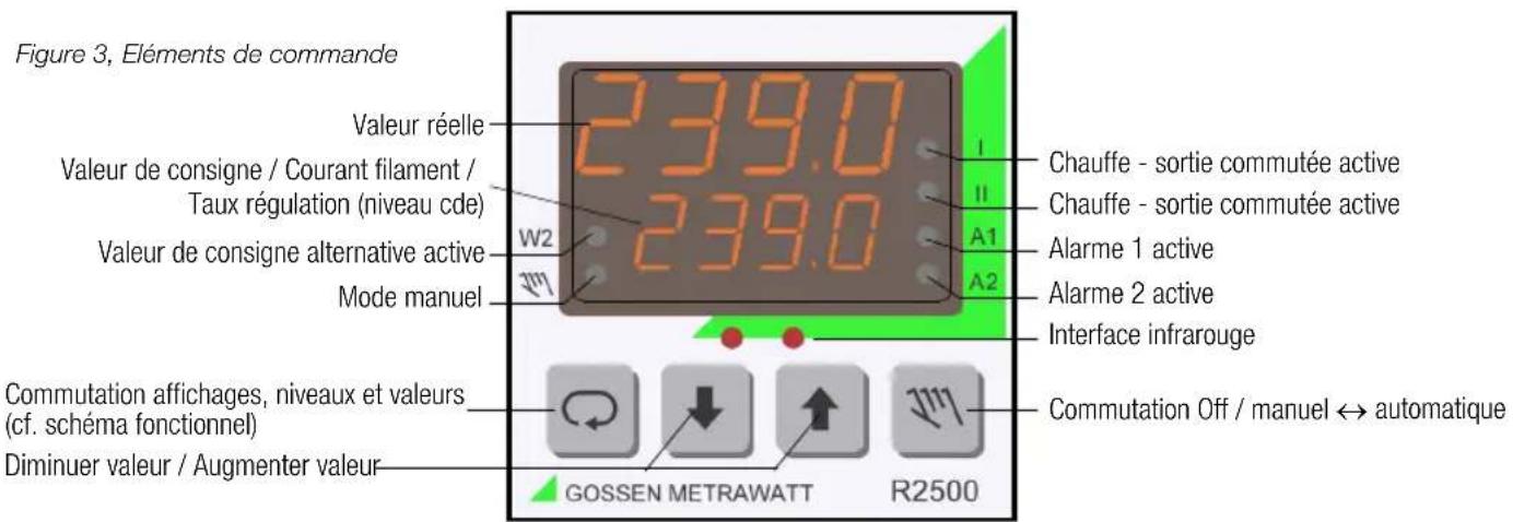 Figure 3, Eléments de commande Valeur réelle 239.0 Valeur de consigne / Courant filament / Taux régulation (niveau cde) W2 239.0 Mode manuel I Chauffe - sortie commutée active II Chauffe - sortie commutée active A1 Alarme 1 active A2 Alarme 2 active Interface infrarouge Commutation affichages, niveaux et valeurs (cf. schéma fonctionnel) Diminuer valeur / Augmenter valeur GOSSEN METRAWATT R2500 Commutation Off / manuel ↔ automatique