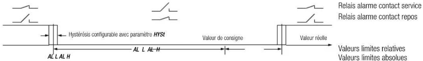 Hystérésis configurable avec paramètre HYSt Valeur de consigne Valeur réelle Valeurs limites relatives Valeurs limites absolues