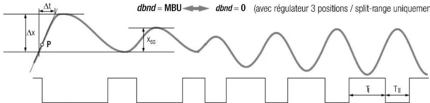 dbnd = MBU ← dbnd = 0 (avec régulateur 3 positions / split-range uniquement Δt Δx P Xss TⅠ TⅡ