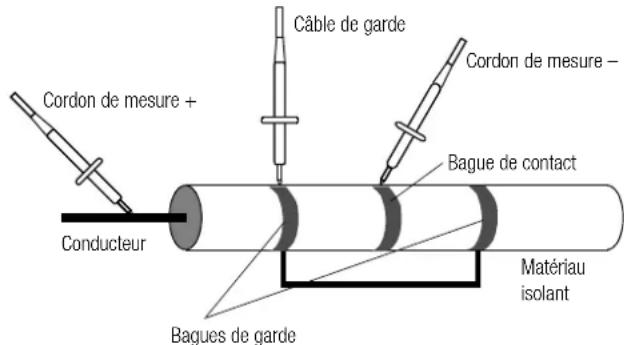 Câble de garde Cordon de mesure + Conducteur Bague de contact Matériau isolant Bagues de garde